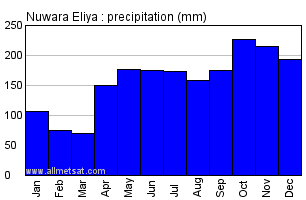 Nuwara Eliya Sri Lanka Annual Precipitation Graph